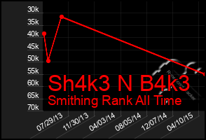 Total Graph of Sh4k3 N B4k3