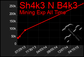 Total Graph of Sh4k3 N B4k3