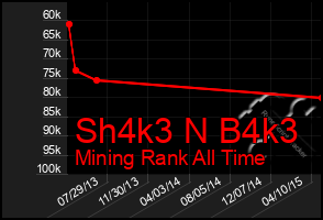 Total Graph of Sh4k3 N B4k3