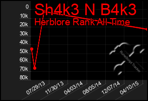 Total Graph of Sh4k3 N B4k3