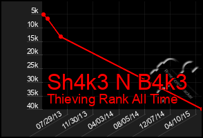 Total Graph of Sh4k3 N B4k3