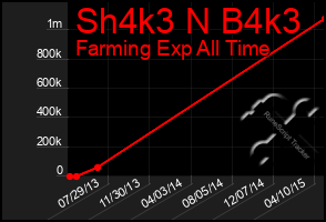 Total Graph of Sh4k3 N B4k3