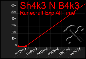 Total Graph of Sh4k3 N B4k3