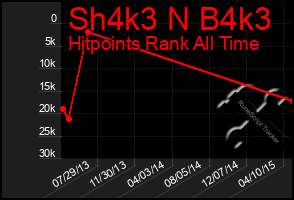 Total Graph of Sh4k3 N B4k3