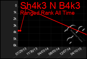 Total Graph of Sh4k3 N B4k3