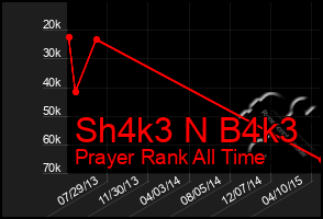 Total Graph of Sh4k3 N B4k3