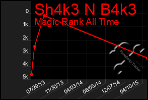 Total Graph of Sh4k3 N B4k3