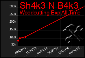 Total Graph of Sh4k3 N B4k3