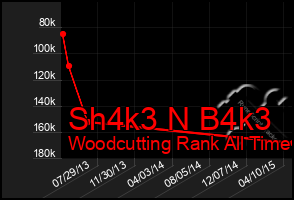 Total Graph of Sh4k3 N B4k3