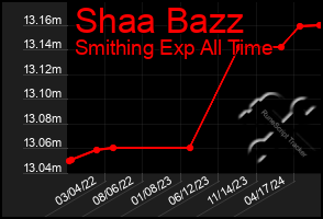 Total Graph of Shaa Bazz