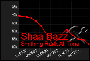 Total Graph of Shaa Bazz