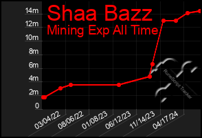 Total Graph of Shaa Bazz