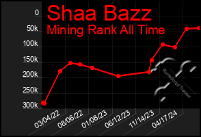 Total Graph of Shaa Bazz