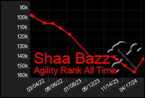 Total Graph of Shaa Bazz