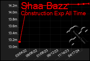 Total Graph of Shaa Bazz