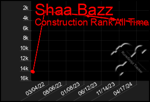 Total Graph of Shaa Bazz