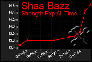 Total Graph of Shaa Bazz