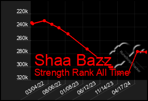 Total Graph of Shaa Bazz