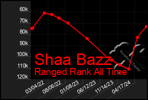 Total Graph of Shaa Bazz