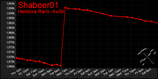 Last 31 Days Graph of Shabeer01