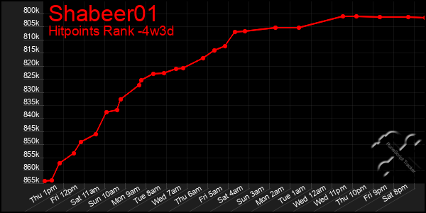 Last 31 Days Graph of Shabeer01