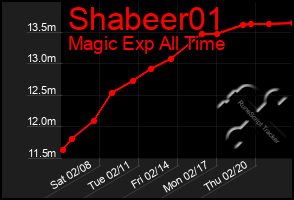 Total Graph of Shabeer01