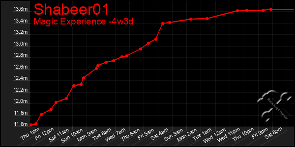 Last 31 Days Graph of Shabeer01