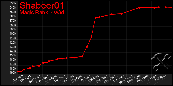 Last 31 Days Graph of Shabeer01