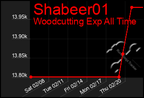 Total Graph of Shabeer01