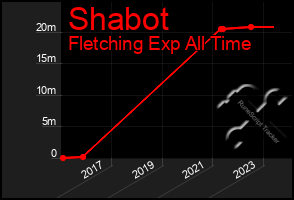 Total Graph of Shabot