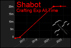 Total Graph of Shabot