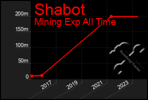 Total Graph of Shabot