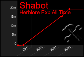 Total Graph of Shabot