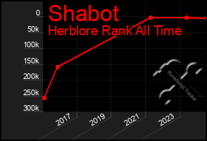 Total Graph of Shabot