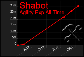 Total Graph of Shabot