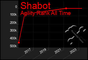 Total Graph of Shabot