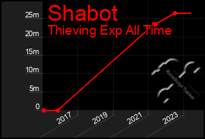 Total Graph of Shabot