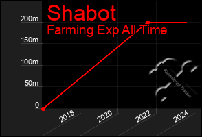 Total Graph of Shabot