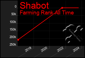 Total Graph of Shabot