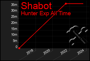 Total Graph of Shabot