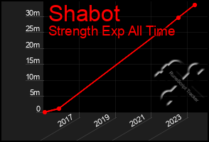 Total Graph of Shabot