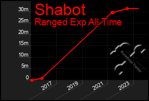 Total Graph of Shabot