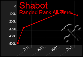 Total Graph of Shabot