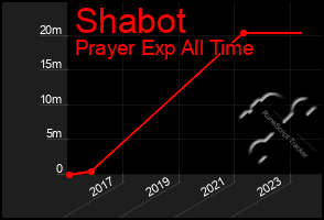 Total Graph of Shabot