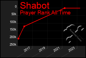 Total Graph of Shabot