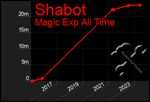 Total Graph of Shabot