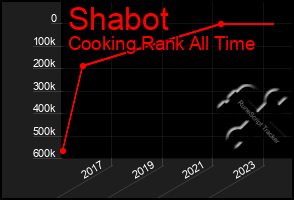 Total Graph of Shabot