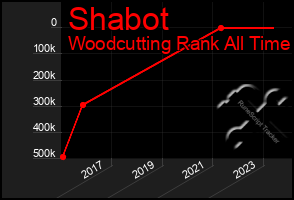 Total Graph of Shabot