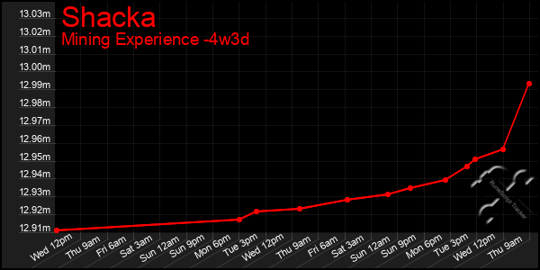 Last 31 Days Graph of Shacka