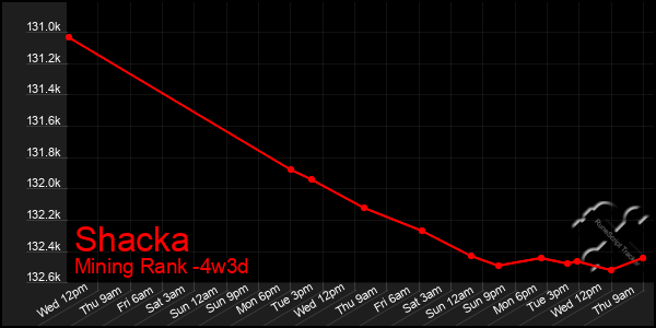 Last 31 Days Graph of Shacka